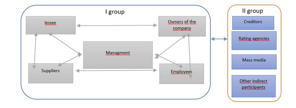Conflict of interests of the leasing company with interested groups, Source: Author.